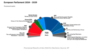 With the EU Elections in the rearview mirror, it is time to dive into the results to see what the new European Parliament composition will look like